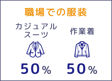 職場での服装カジュアルスーツ50％作業着50％
